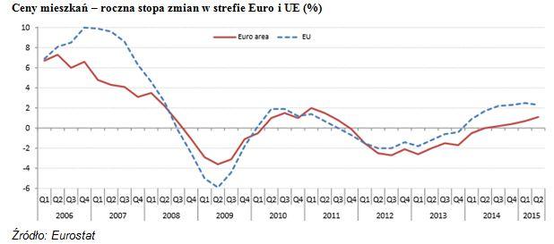 Rosn ceny mieszka w Unii Europejskiej